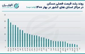  افزایش نگران کننده قیمت مسکن در 20 استان
