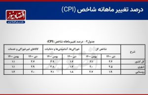  فشار سنگین تورم بر معیشت کم درآمدها در بهمن 1400 +نمودار