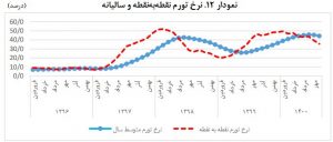  وضعیت حاد و نگران کننده فقر در ایران