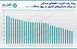  افزایش نگران کننده قیمت مسکن در 20 استان
