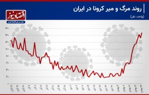  موج ششم، تقویم کرونایی ایران را سیاه کرد!+ نمودار