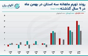  جابجایی رکورد تورم ماهانه در 3 استان +نمودار