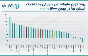  جابجایی رکورد تورم ماهانه در 3 استان +نمودار