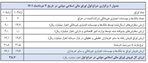  حراج سه هزار میلیاردی اوراق بدهی در خرداد 1401 +جدول