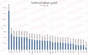  گران ترین شهرهای ایران کدامند؟ 