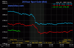  صعود قیمت طلا در روز استراحت بیت کوین +نمودار
