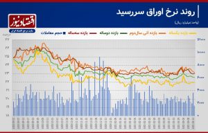  هفته تاریخی نرخ سود در شروع تابستان 1401 +جدول