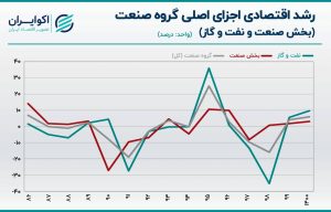  ضربه تحریم و کرونا به صنعت ایران در دهه 90 +نمودار