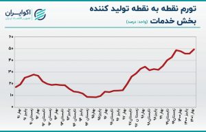 اقتصاد ایران در وضعیت قرمز!