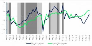  شناسایی ردپای محدودیت مالی بر اقتصاد ایران در مرداد 1401