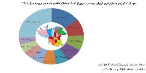  افزایش قیمت مسکن در تهران