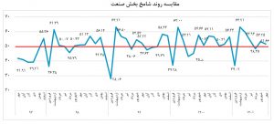  کاهش سفارشات جدید و موجودی مواد اولیه صنایع کشور در مهر ماه + نمودار
