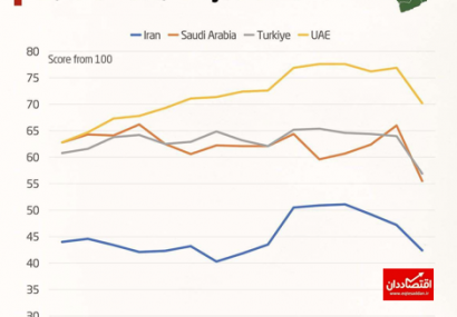 مقایسه شاخص آزادی اقتصادی در ایران، عربستان، ترکیه و امارات