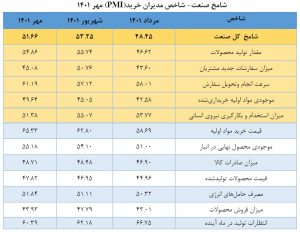  کاهش سفارشات جدید و موجودی مواد اولیه صنایع کشور در مهر ماه + نمودار