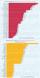 صدور پروانه ساختمانی در ایران بدتر از 137 کشور