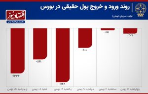  افزایش خروج پول از بورس تهران +نمودار