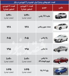 قیمت پایه ایران خودرو 34 درصد بالا رفت