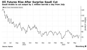 سیگنال صعودی عربستان به بازار نفت با کاهش داوطلبانه تولید