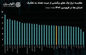 معرفی خوش حساب ترین استان ایران در مبادلات چک