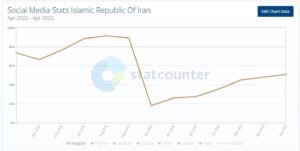 کاهش بیش از ۵۰ درصدی استفاده ایرانی‌ها از اینستاگرام
