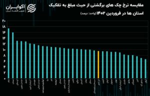 معرفی خوش حساب ترین استان ایران در مبادلات چک