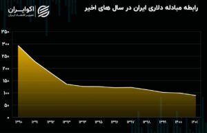 رابطه مبادله تجاری ایران در سرازیری