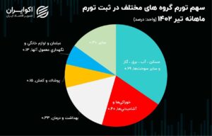معرفی سنگین‌ترین وزنه‌های تورمی تیر ماه برای ایرانیان