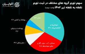 معرفی سنگین‌ترین وزنه‌های تورمی تیر ماه برای ایرانیان