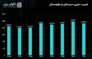 سیستان و بلوچستان؛ جنوبی‌ترین نقطه در اقتصاد ایران