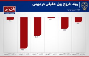 افزایش 151 درصدی فرار سرمایه از بورس تهران