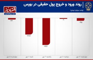 کاهش 15 درصدی خروج سرمایه از بورس تهران
