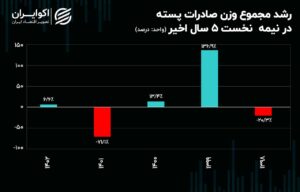 سرگیجه صادرات پسته ایران در بازارهای جهان + نمودار
