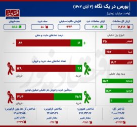 مازاد عرضه کم سابقه در بورس تهران