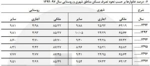چند درصد خانوارهای ایرانی خودرو دارند؟