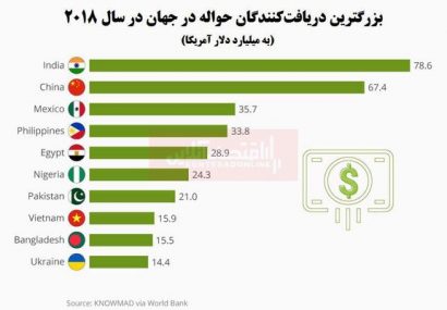 کدام کشورها درآمد بیشتری از مهاجران خارج‌نشین دریافت کرده‌اند؟/ افزایش ارسال پول به وطن توسط مهاجران