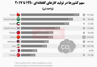 کدام کشورها بزرگترین مقصران تولید گازهای گلخانه‌ای هستند؟