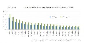 گزارش معاملات مسکن شهر تهران/ افزایش تعداد معاملات و قیمت مسکن در دی ماه۹۸
