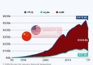 چشم‌انداز تجارت چین و آمریکا/ کسری تجاری آمریکا در برابر چین کاهش یافت