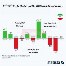 بررسی مشکلات اقتصاد ایران/ تولید ناخالص داخلی ایران از زمان تحریم‌ها چه تغییری کرد؟