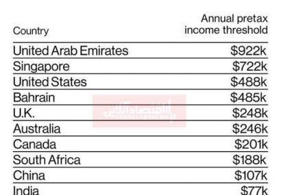 چقدر درآمد برای قشر یک درصدی شدن نیاز است؟/ امارات سخت‌ترین کشور برای قرار گرفتن در این گروه
