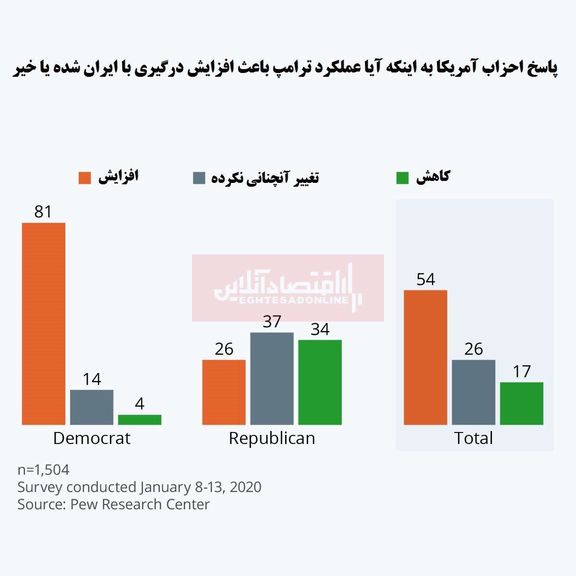 نظر مردم آمریکا در خصوص رویکرد ترامپ با ایران/ رئیس‌جمهور آمریکا تنها باعث افزایش درگیری شد