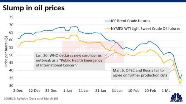 رکورد کاهش قیمت نفت در پی همه‌گیری کرونا