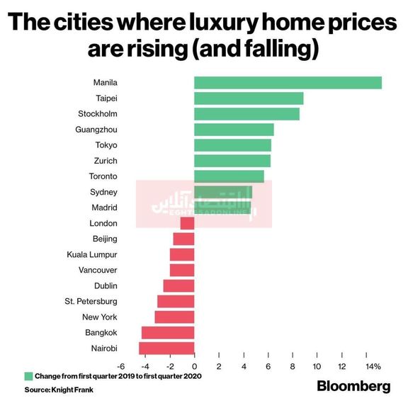 نگاهی به بازار خانه‌های لوکس در مناطق مختلف جهان/ قیمت خانه در کدام شهرها سقوط کرد؟