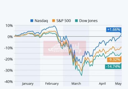 بازار سهام آمریکا از بحران کووید-۱۹ گذشت؟/ نگاهی به روند شاخص‌های اصلی از ابتدای سال