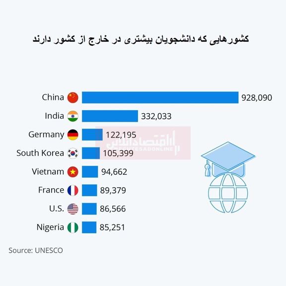 دانشجویان کدام کشورها بیشتر در خارج تحصیل می‌کنند؟