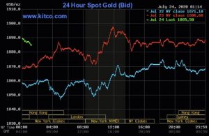 روند صعودی قیمت طلا و دستیابی به رکورد تاریخی