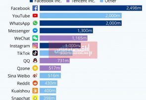 پرکاربرترین شبکه‌های اجتماعی کدامند؟/ فیس‌بوک