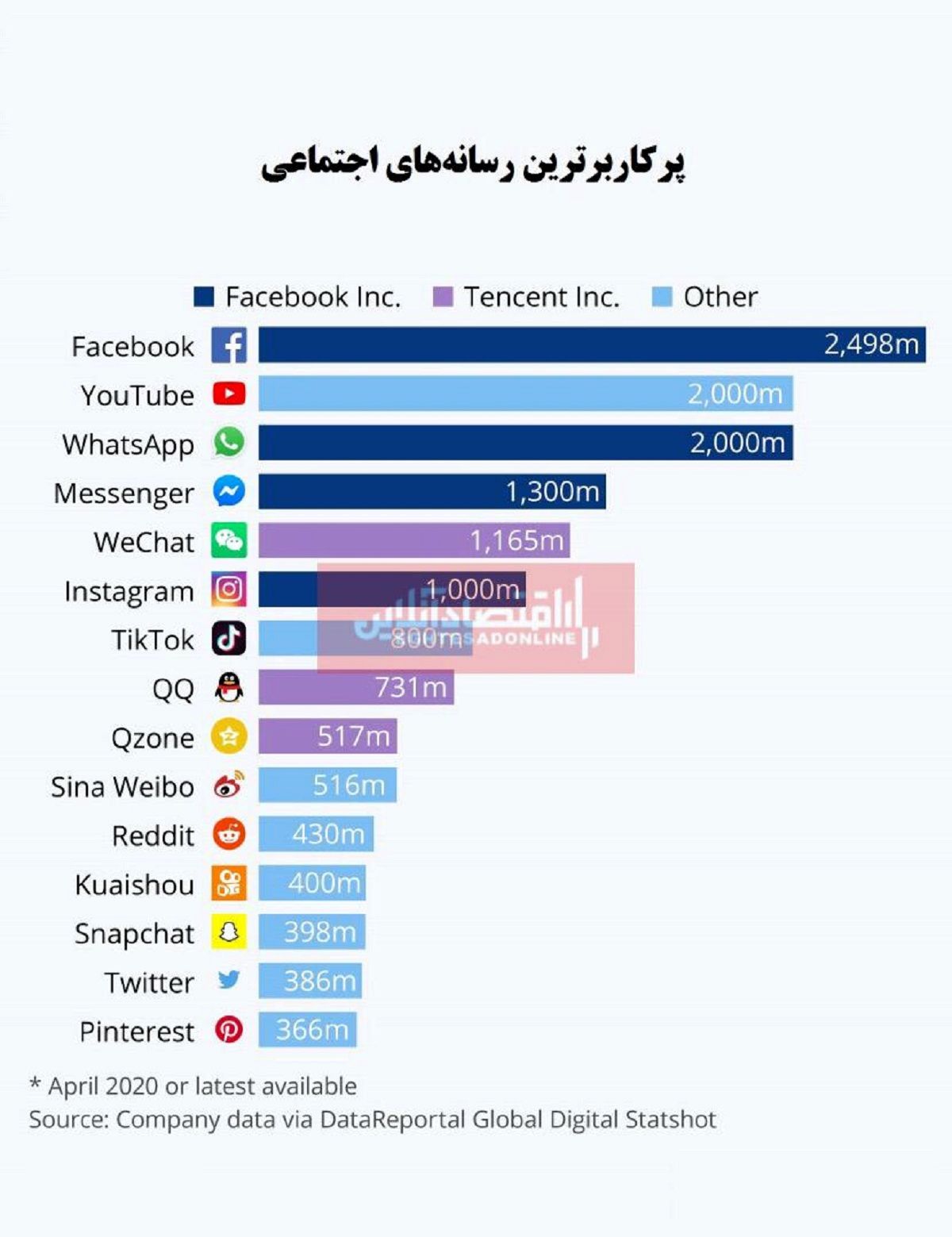 پرکاربرترین شبکه‌های اجتماعی کدامند؟/ فیس‌بوک