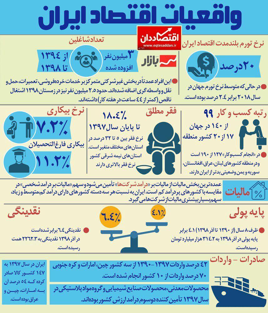 واقعیات اقتصاد ایران در یک نگاه