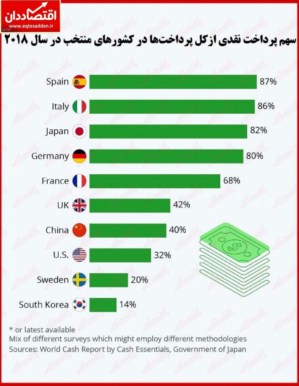 استفاده از پول نقد در کدام کشورها رواج بیشتری دارد؟